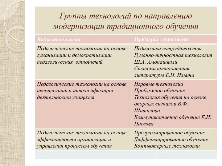 Группы технологий по направлению модернизации традиционного обучения