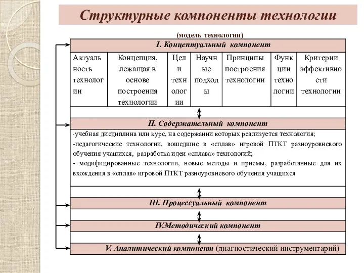 Структурные компоненты технологии (модель технологии)