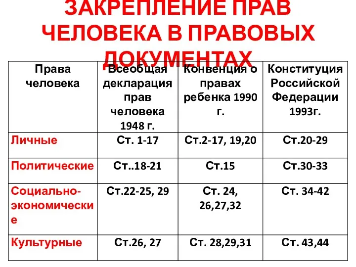 ЗАКРЕПЛЕНИЕ ПРАВ ЧЕЛОВЕКА В ПРАВОВЫХ ДОКУМЕНТАХ