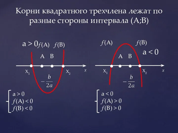 Корни квадратного трехчлена лежат по разные стороны интервала (А;В) .