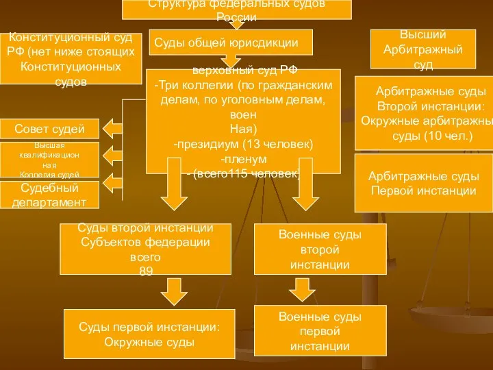 Структура федеральных судов России Суды общей юрисдикции верховный суд РФ