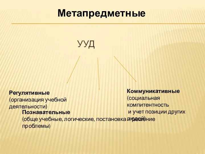 УУД Регулятивные (организация учебной деятельности) Познавательные (обще учебные, логические, постановка