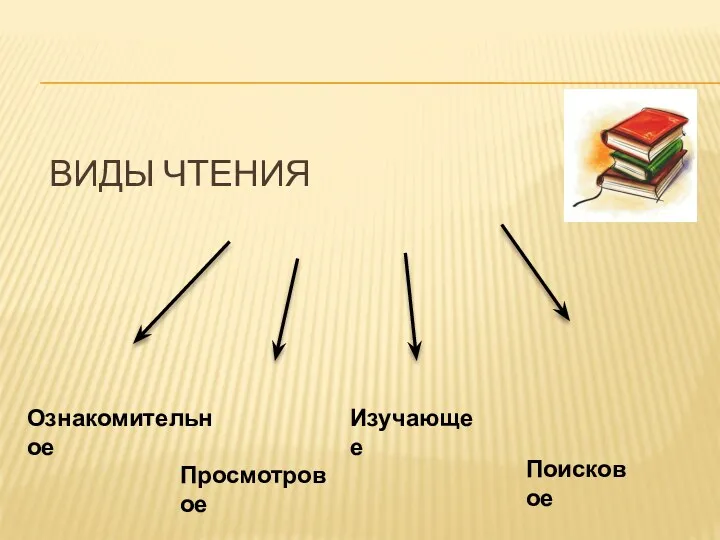 Виды чтения Ознакомительное Просмотровое Изучающее Поисковое