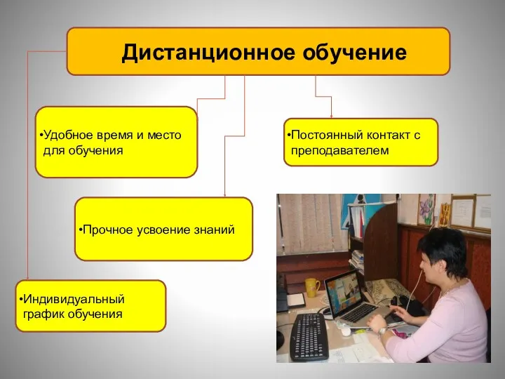 Дистанционное обучение Прочное усвоение знаний Постоянный контакт с преподавателем Индивидуальный