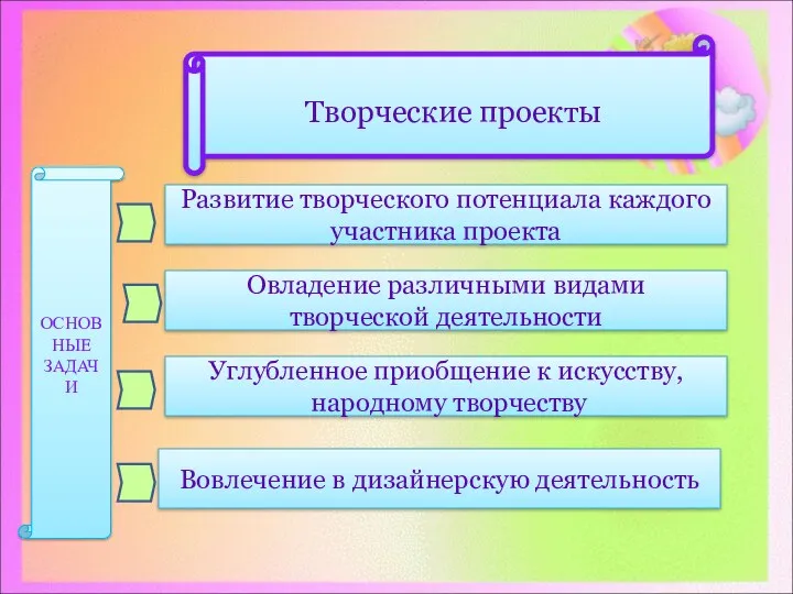 Развитие творческого потенциала каждого участника проекта Овладение различными видами творческой