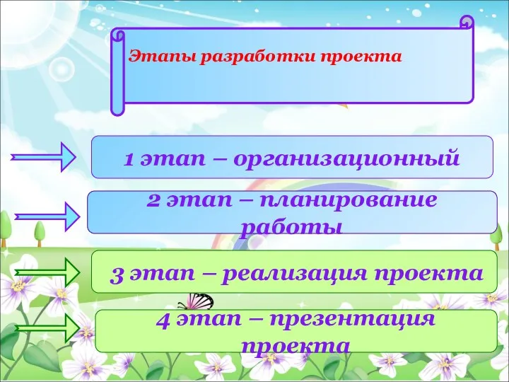 1 этап – организационный 2 этап – планирование работы 3