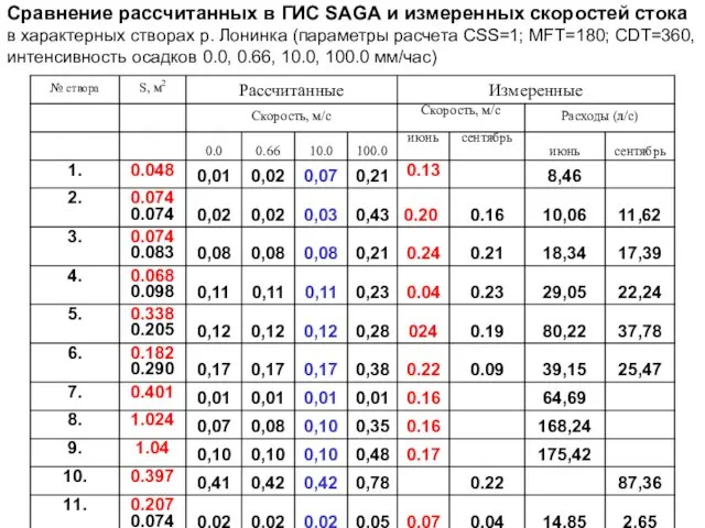 Сравнение рассчитанных в ГИС SAGA и измеренных скоростей стока в характерных створах р.