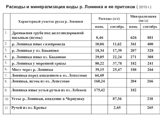 Расходы и минерализация воды р. Лонинка и ее притоков ( 2010 г.)