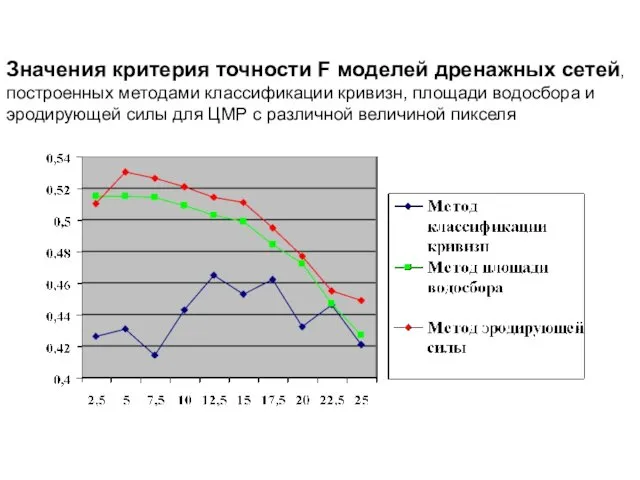 Значения критерия точности F моделей дренажных сетей, построенных методами классификации кривизн, площади водосбора