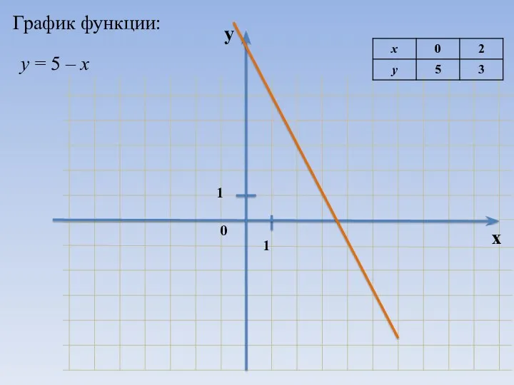 График функции: у = 5 – х
