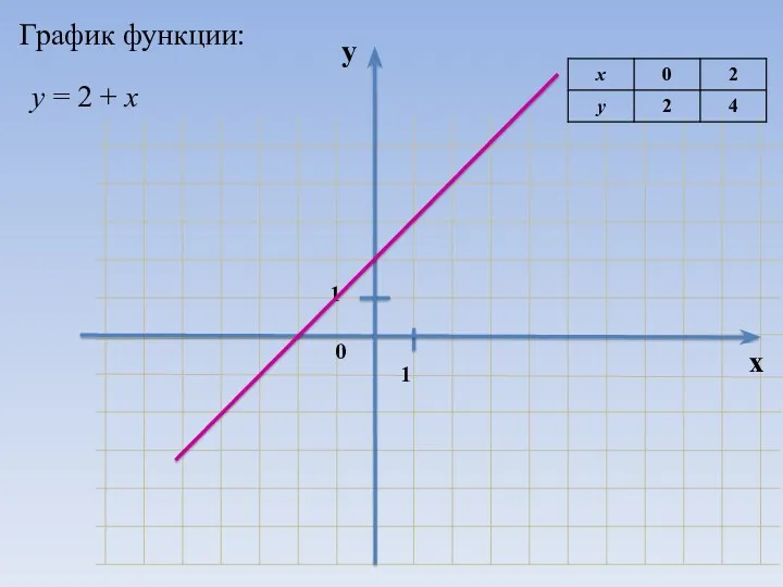 График функции: у = 2 + х
