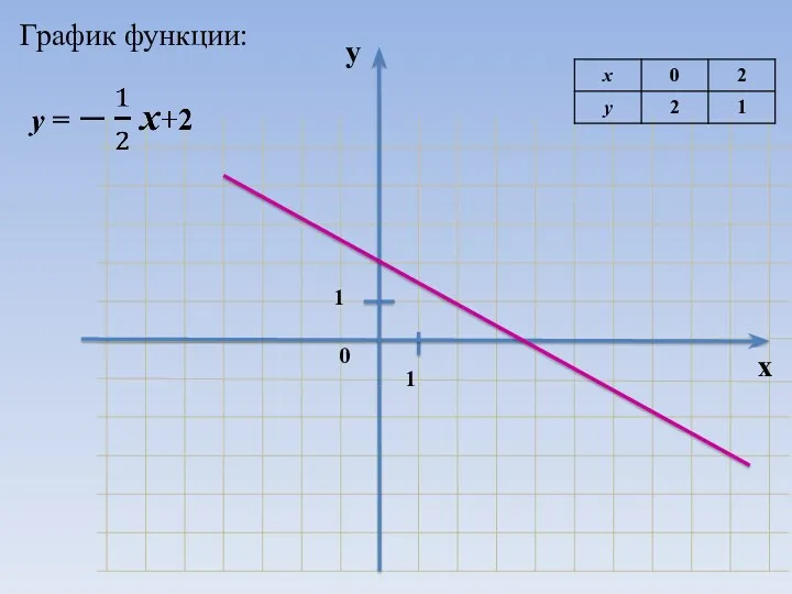 График функции: