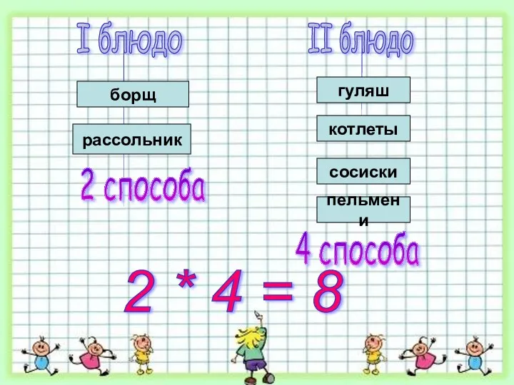 I блюдо II блюдо 2 способа 4 способа 2 * 4 = 8