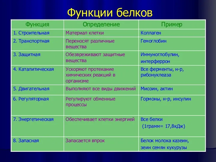 Функции белков