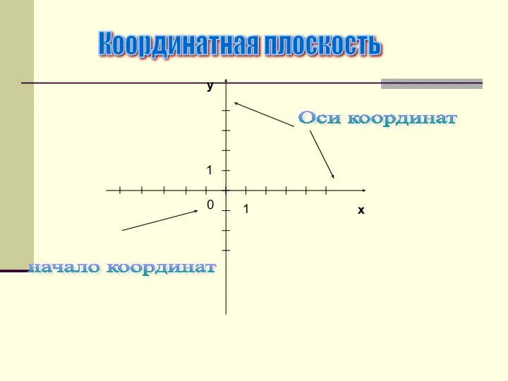 y x 0 1 1 начало координат Координатная плоскость Оси координат