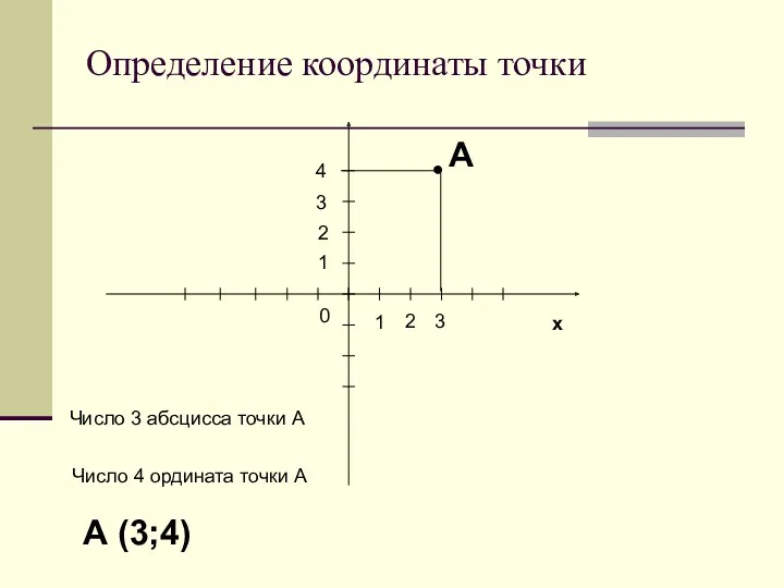 Определение координаты точки x 0 1 1 А ● 2