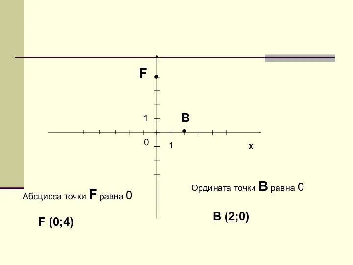 x 0 1 1 В ● F ● Ордината точки