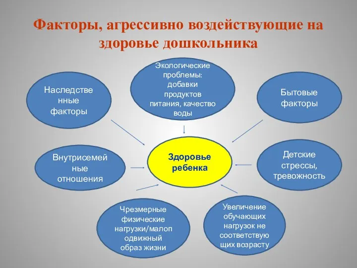 Факторы, агрессивно воздействующие на здоровье дошкольника Здоровье ребенка Наследственные факторы