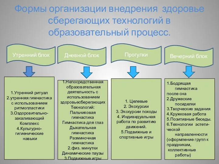 Формы организации внедрения здоровье сберегающих технологий в образовательный процесс. Утренний