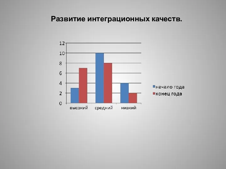 Развитие интеграционных качеств.