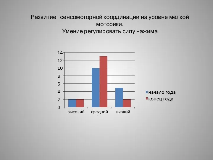 Развитие сенсомоторной координации на уровне мелкой моторики. Умение регулировать силу нажима