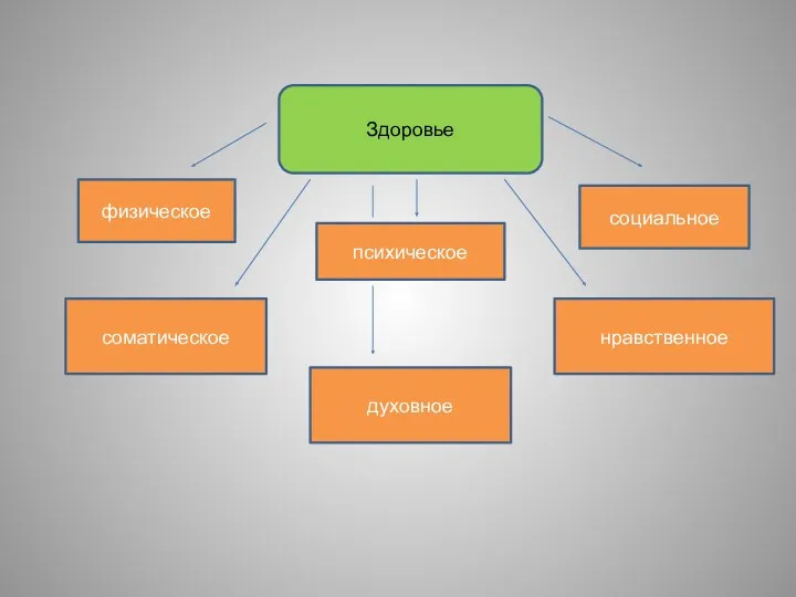 Здоровье физическое психическое социальное соматическое духовное нравственное