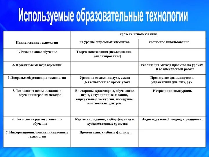 Используемые образовательные технологии