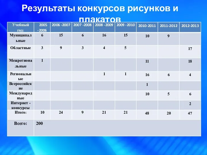 Результаты конкурсов рисунков и плакатов