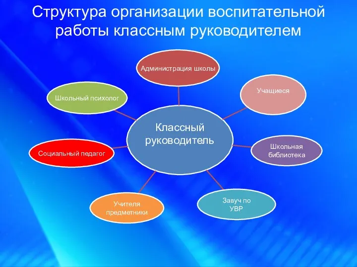 Структура организации воспитательной работы классным руководителем