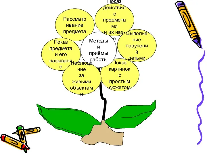 Показ картинок с простым сюжетом Рассматривание предмета Методы и приёмы