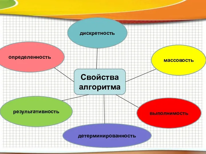 Свойства алгоритма определенность дискретность массовость результативность выполнимость детерминированность