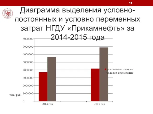 Диаграмма выделения условно-постоянных и условно переменных затрат НГДУ «Прикамнефть» за 2014-2015 года