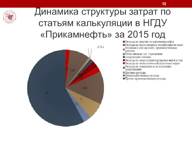 Динамика структуры затрат по статьям калькуляции в НГДУ «Прикамнефть» за 2015 год