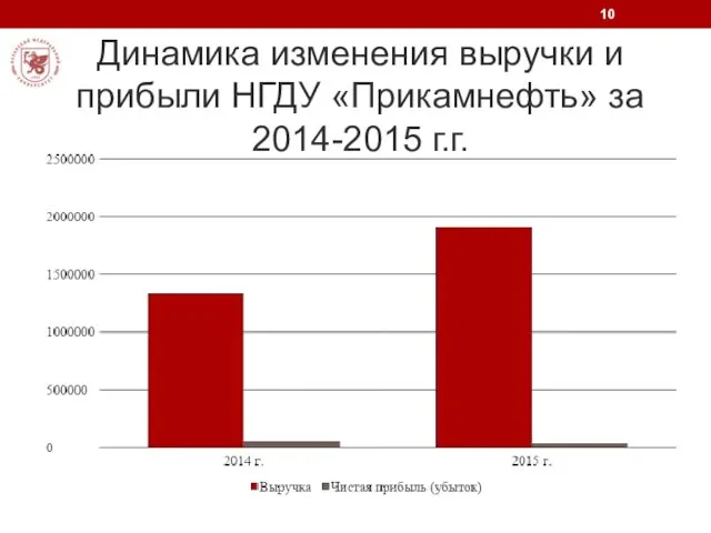 Динамика изменения выручки и прибыли НГДУ «Прикамнефть» за 2014-2015 г.г.