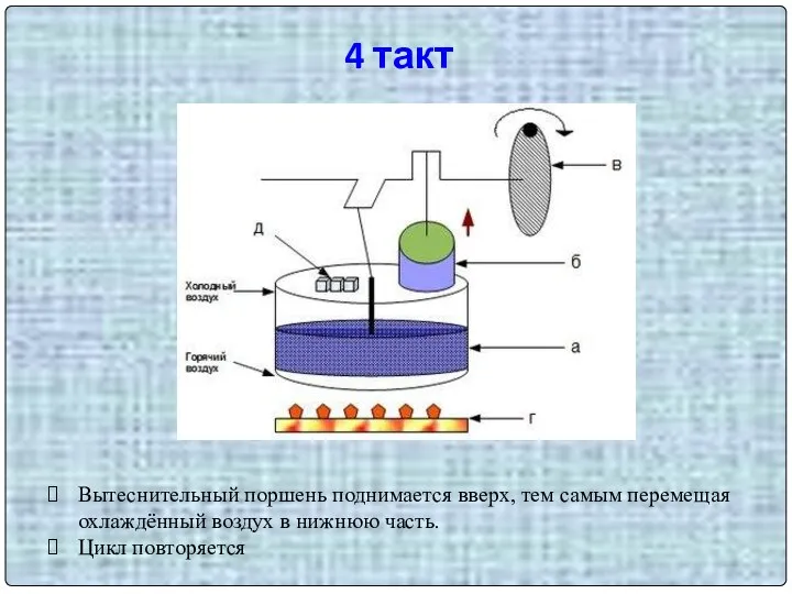 4 такт Вытеснительный поршень поднимается вверх, тем самым перемещая охлаждённый воздух в нижнюю часть. Цикл повторяется