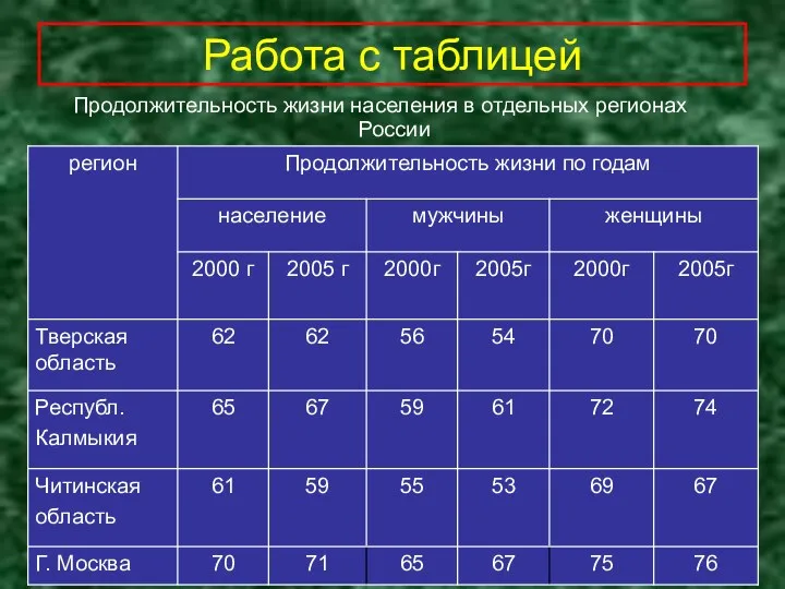 Работа с таблицей Продолжительность жизни населения в отдельных регионах России