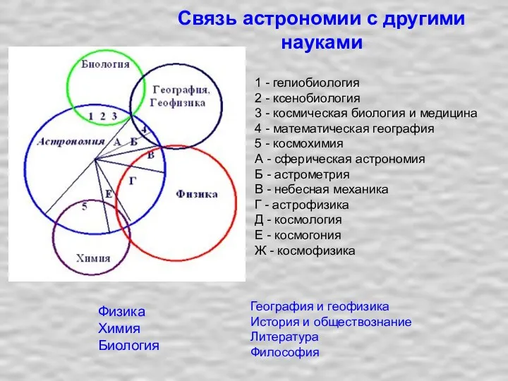 Связь астрономии с другими науками 1 - гелиобиология 2 -