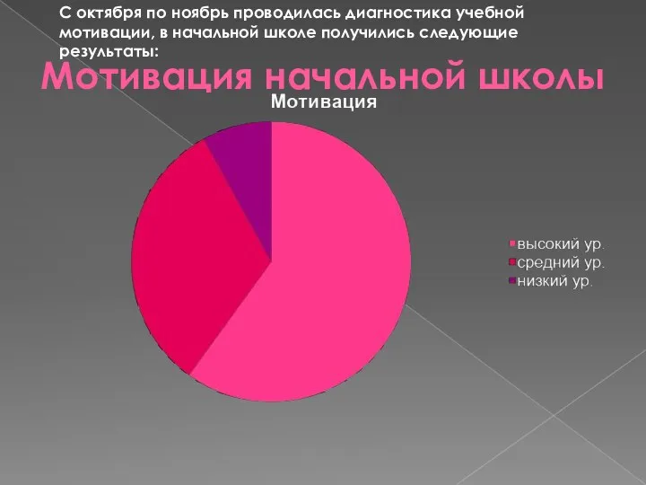 Мотивация начальной школы С октября по ноябрь проводилась диагностика учебной