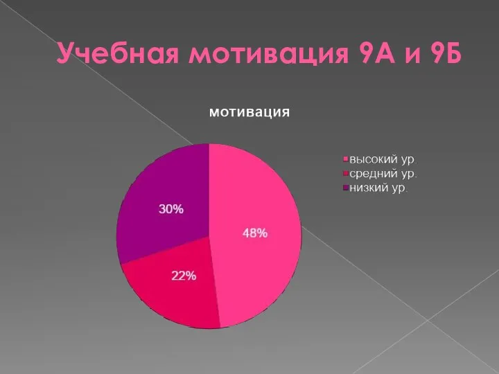 Учебная мотивация 9А и 9Б