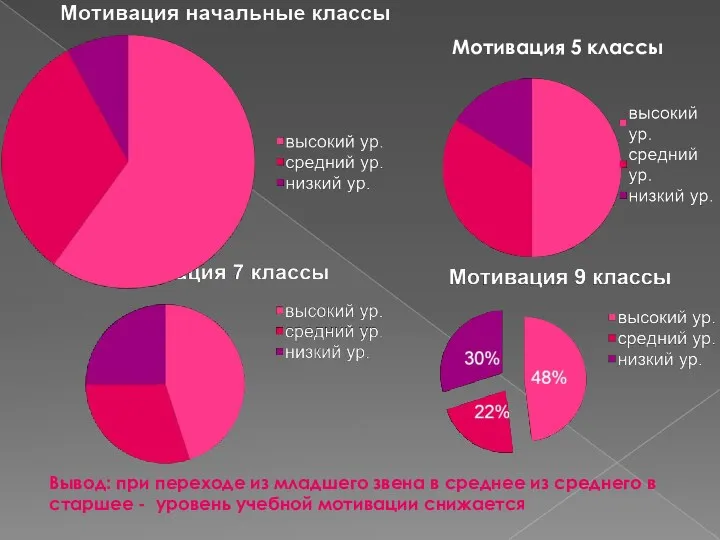 Мотивация 5 классы Вывод: при переходе из младшего звена в