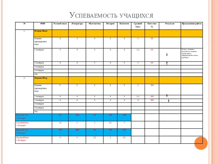 Успеваемость учащихся