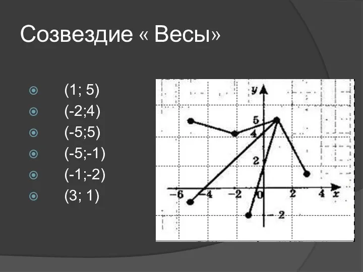 Созвездие « Весы» (1; 5) (-2;4) (-5;5) (-5;-1) (-1;-2) (3; 1)