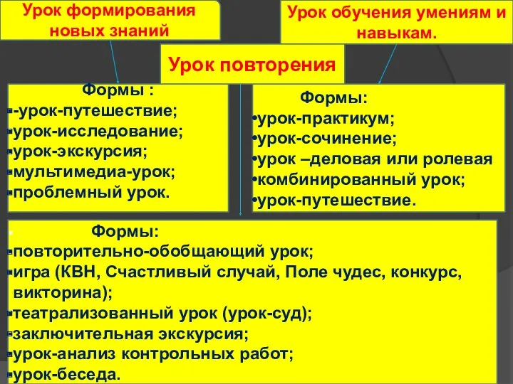 Урок формирования новых знаний Формы : -урок-путешествие; урок-исследование; урок-экскурсия; мультимедиа-урок;