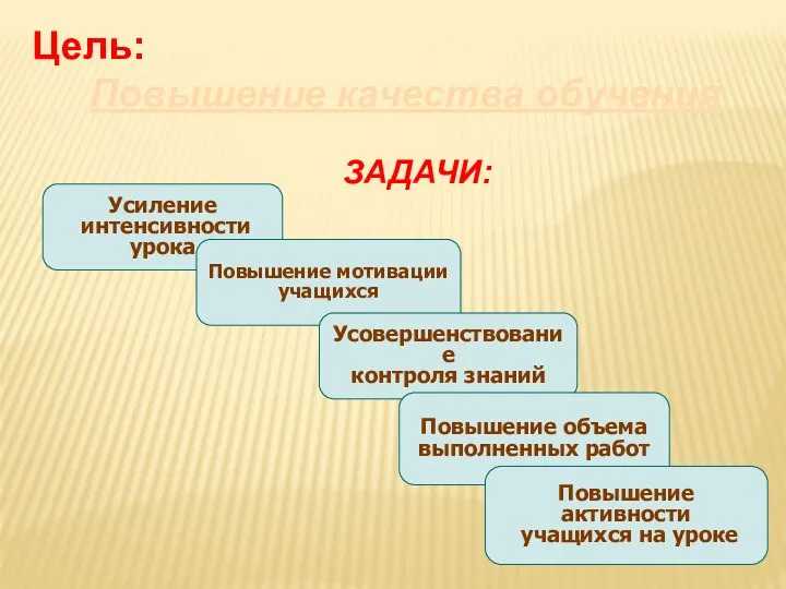 Усиление интенсивности урока Повышение мотивации учащихся Усовершенствование контроля знаний Задачи: