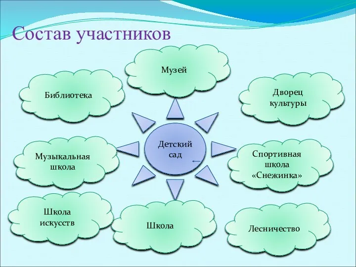 Состав участников Детский сад Школа Музей Библиотека Спортивная школа «Снежинка» Музыкальная школа Школа