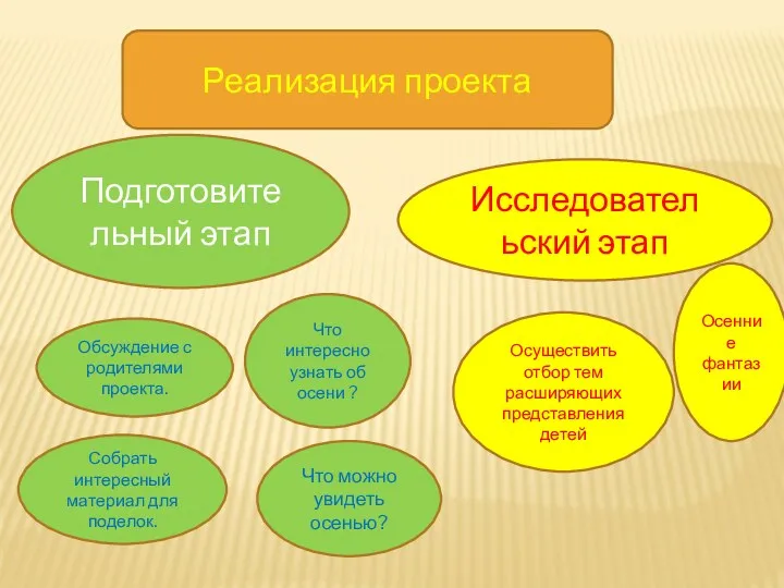 Реализация проекта Подготовительный этап Обсуждение с родителями проекта. Что интересно узнать об осени