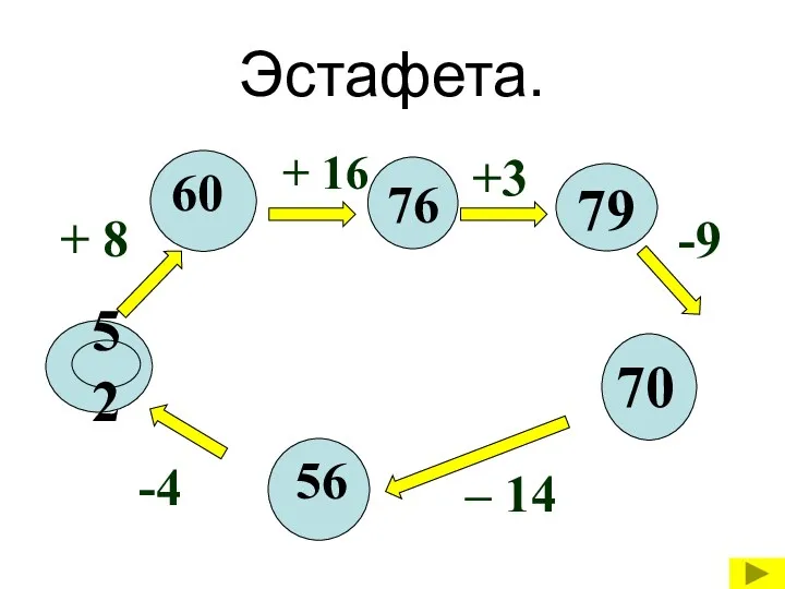 Эстафета. 52 + 8 -4 – 14 -9 +3 + 16 60 56 70 79 76