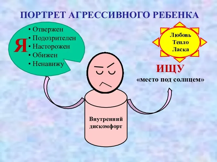 ПОРТРЕТ АГРЕССИВНОГО РЕБЕНКА Отвержен Подозрителен Насторожен Обижен Ненавижу Внутренний дискомфорт