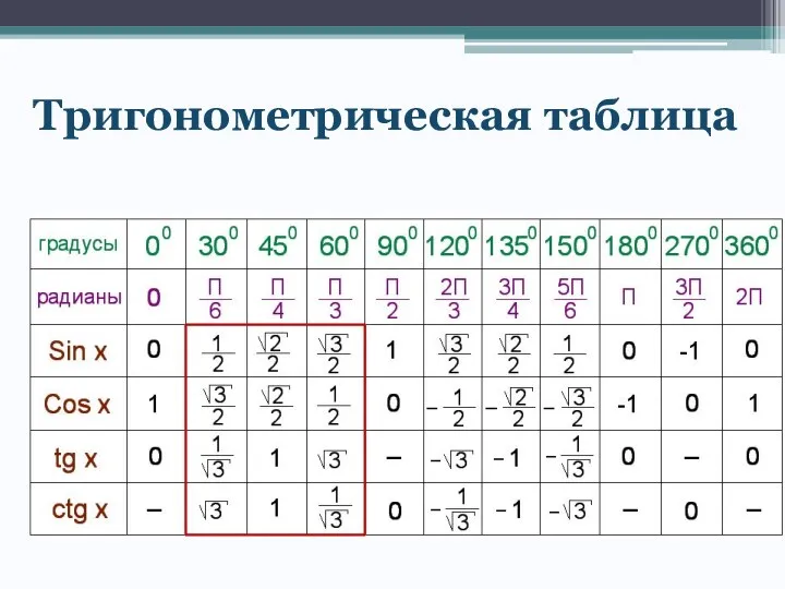 Тригонометрическая таблица