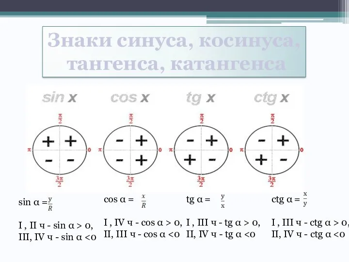 Знаки синуса, косинуса, тангенса, катангенса sin  = I ,